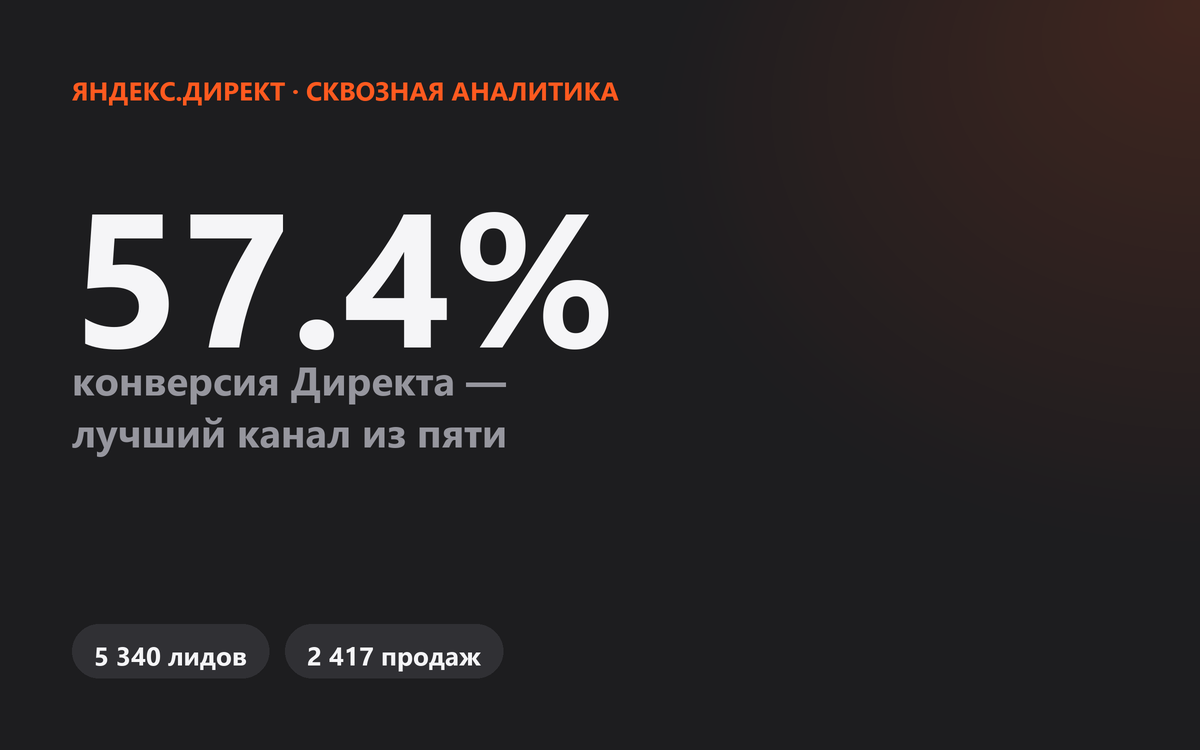 Кейс: сквозная аналитика, конверсия Директа 57.4%